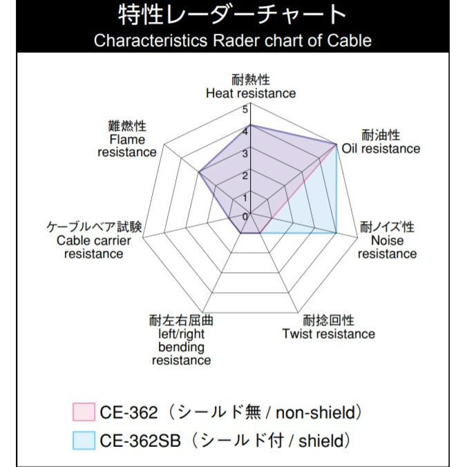 倉茂電工超軟電線CE-362