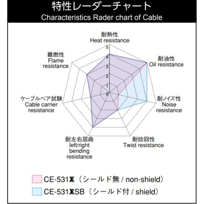 倉茂電工耐油可動電線 CE-531XX