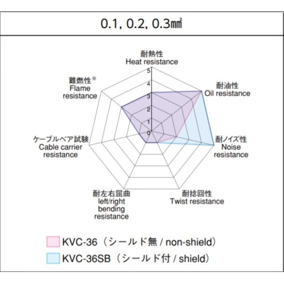 倉茂電工耐繞曲訊號線 KVC-36