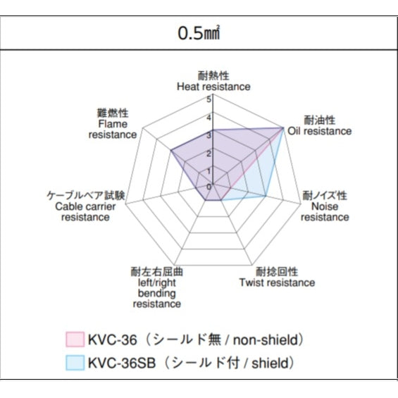 倉茂電工耐繞曲訊號線 KVC-36