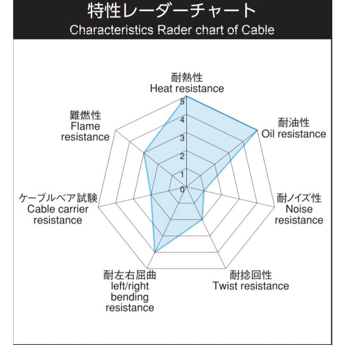 倉茂電工可動電線 VCT531XX