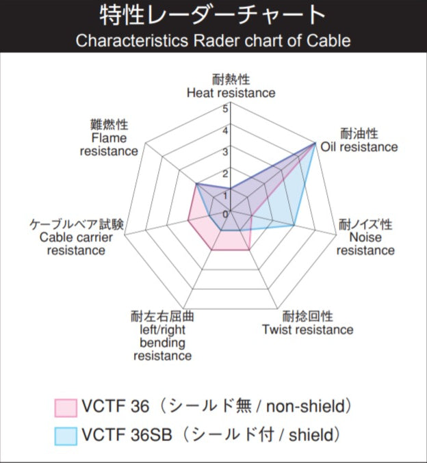 倉茂電工耐油遮蔽型電線(附隔離網) VCTF36SB